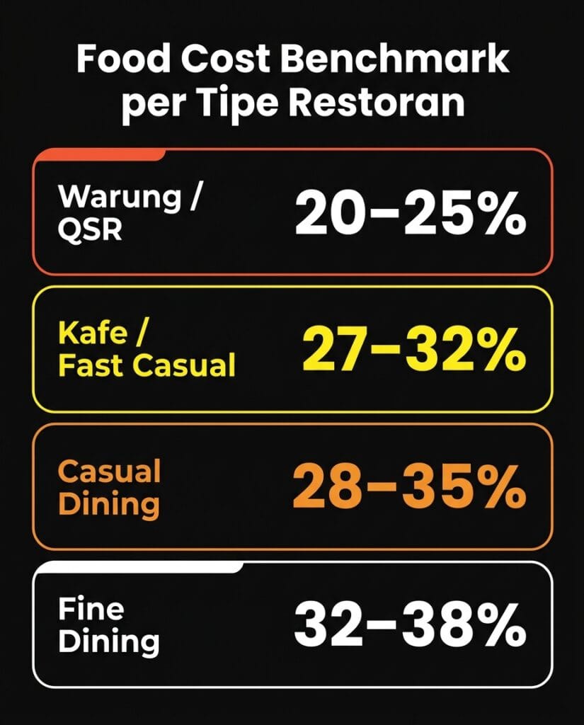infografis perbandingan persentase food cost setiap jenis restoran