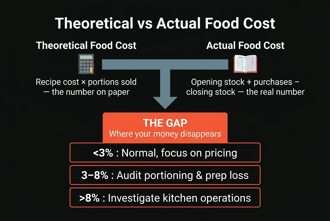 infografis selisih antara food cost di perhitungan dan actual 