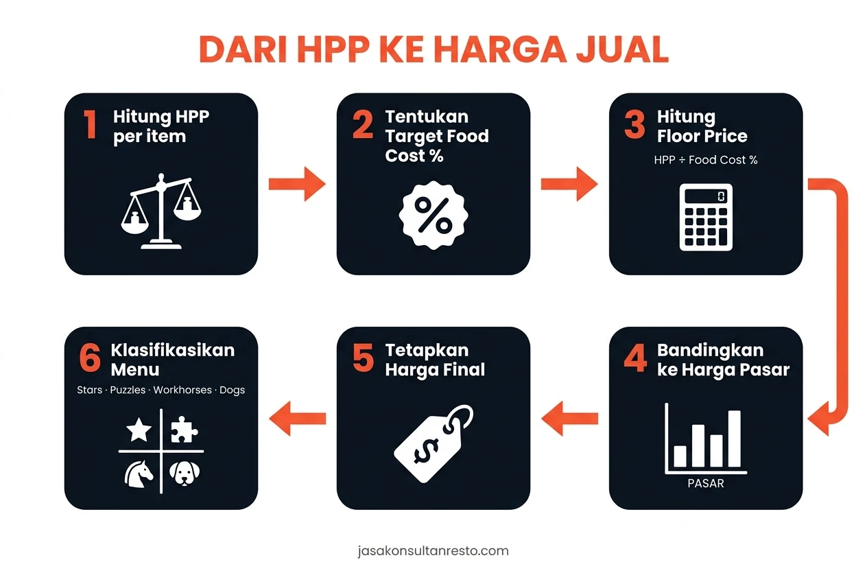 infografis langkah-langkah menetapkan harga menu restoran