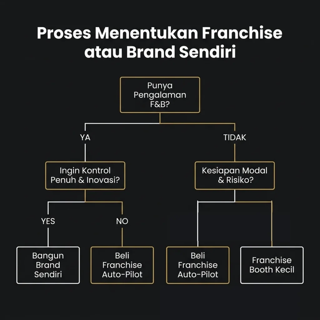 alur menentukan franchise atau brand sendiri