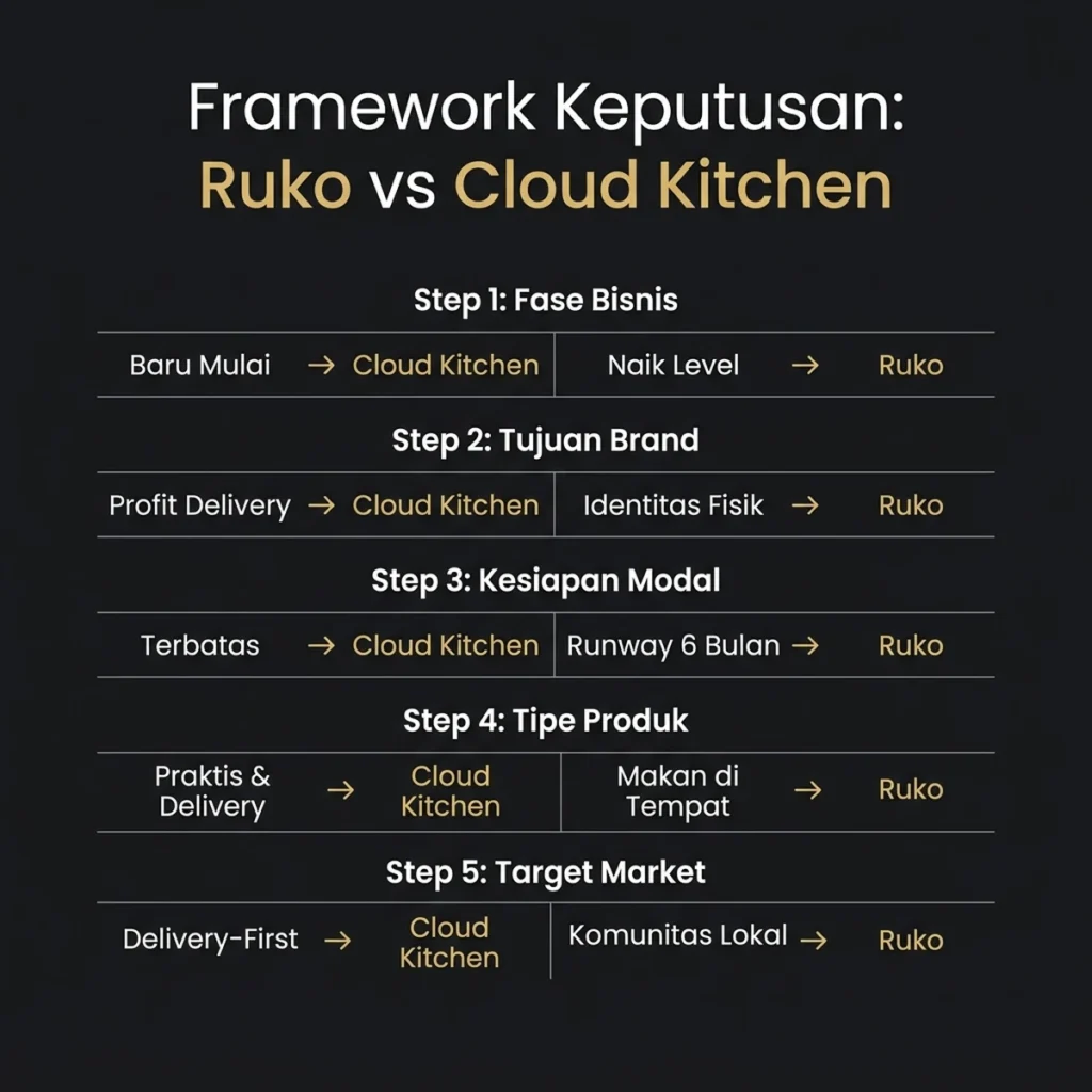 scorecard ruko vs cloud kitchen 6