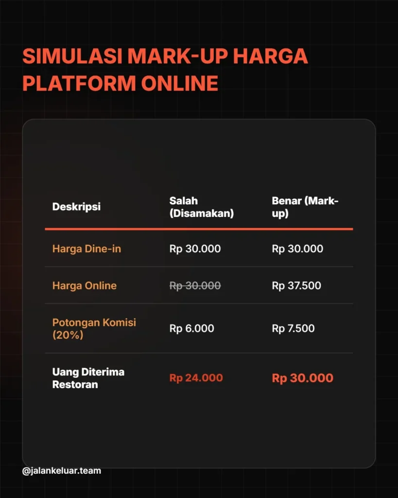 infografis markup rupiah gofood